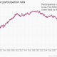 Image for article titled After 150 years, the American productivity miracle is over